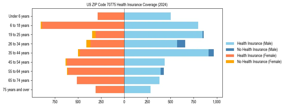 Health insurance pyramid for US ZIP Code 70775