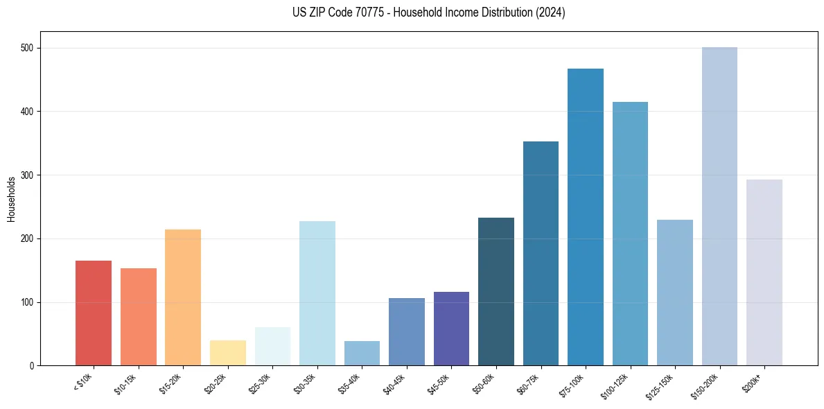 Income Distribution for 