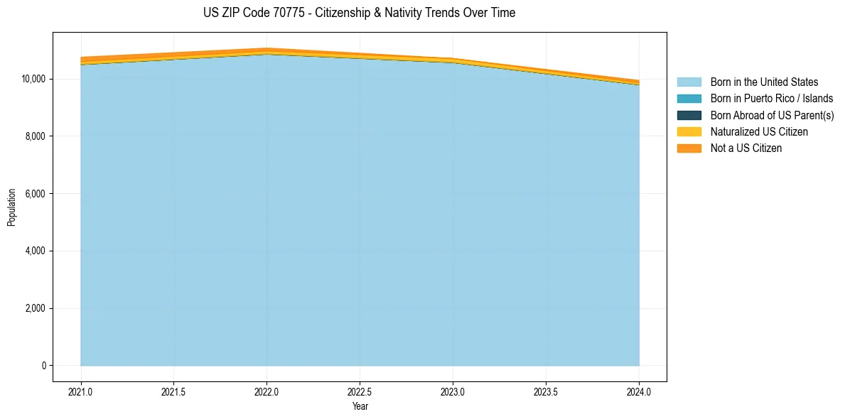 Historical nativity trends for 
