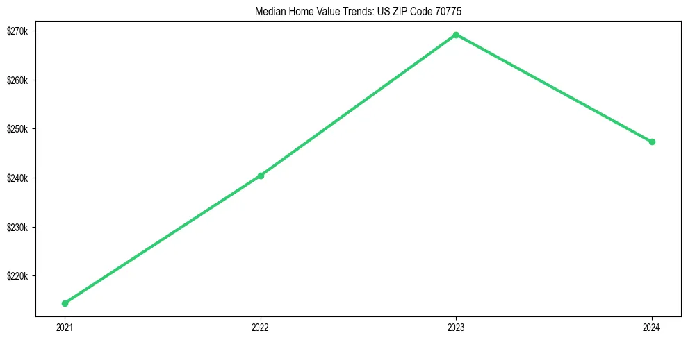 Median property value trends in 