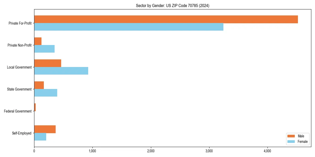 Employment sector breakdown by gender in 