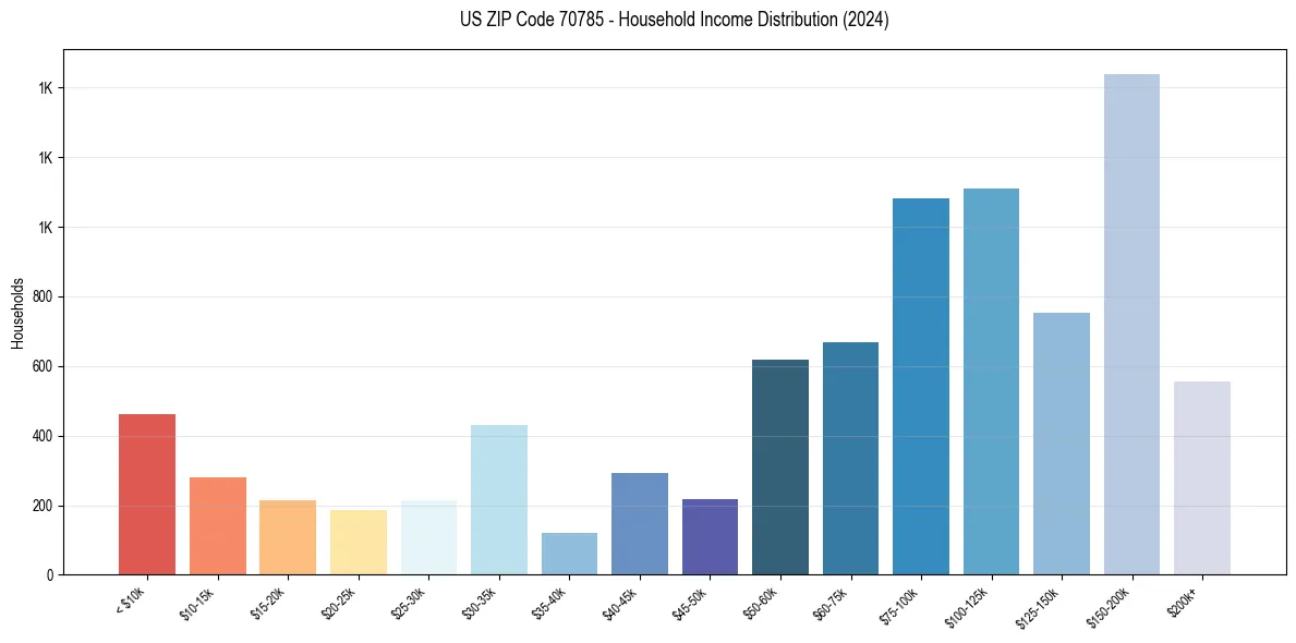 Income Distribution for 