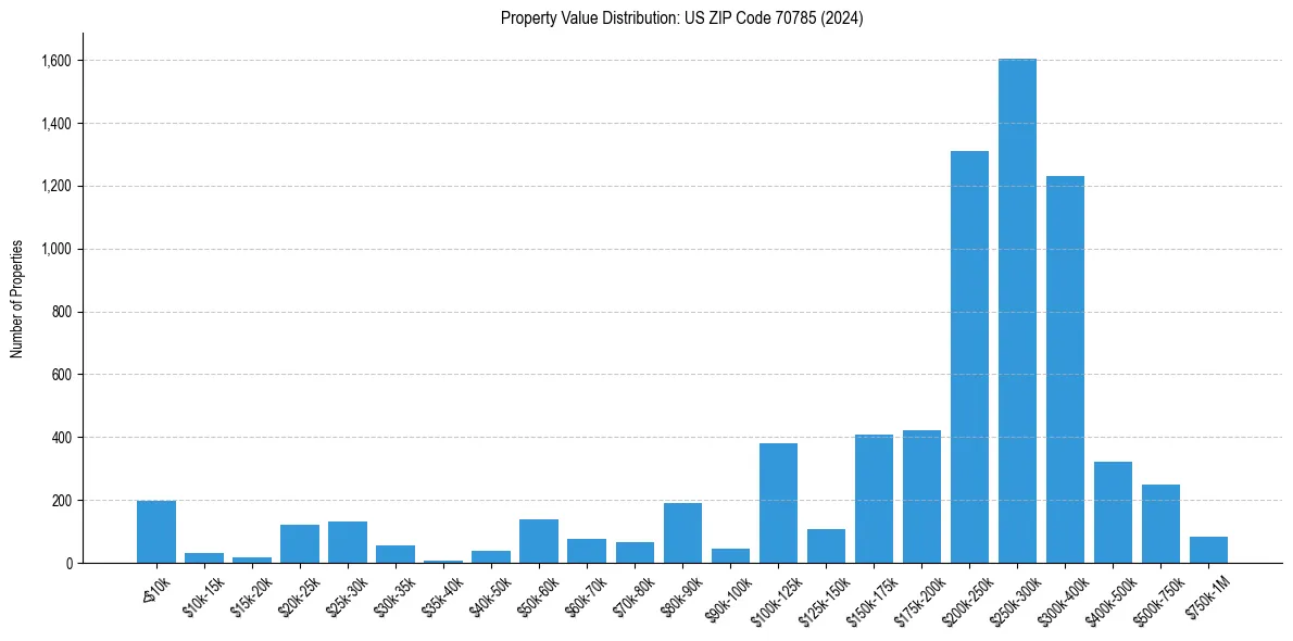 Value Distribution for 