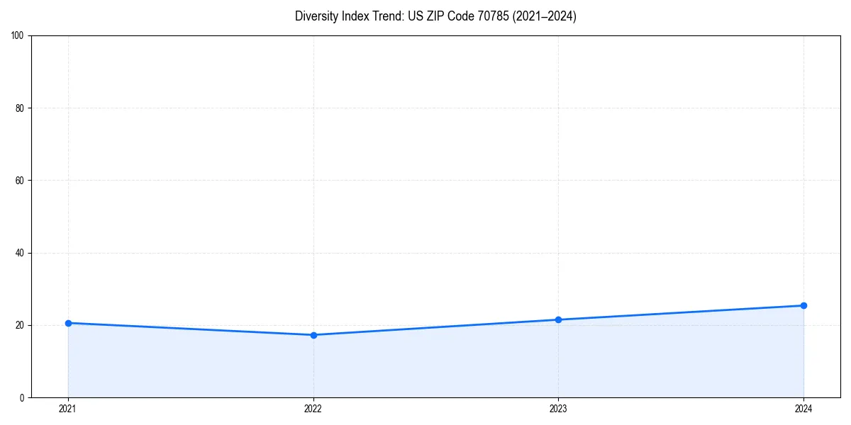 Line chart showing diversity index trends for 