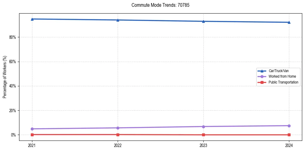 Transportation trends in US ZIP Code 70785