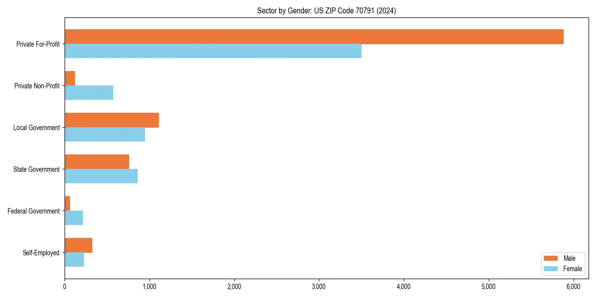 Employment sector breakdown by gender in 