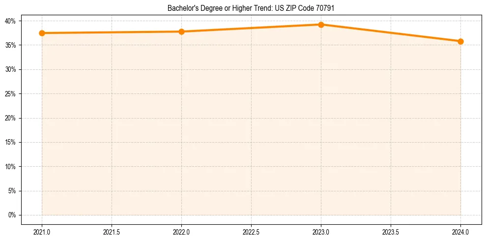 Trend chart showing bachelor degree growth in 