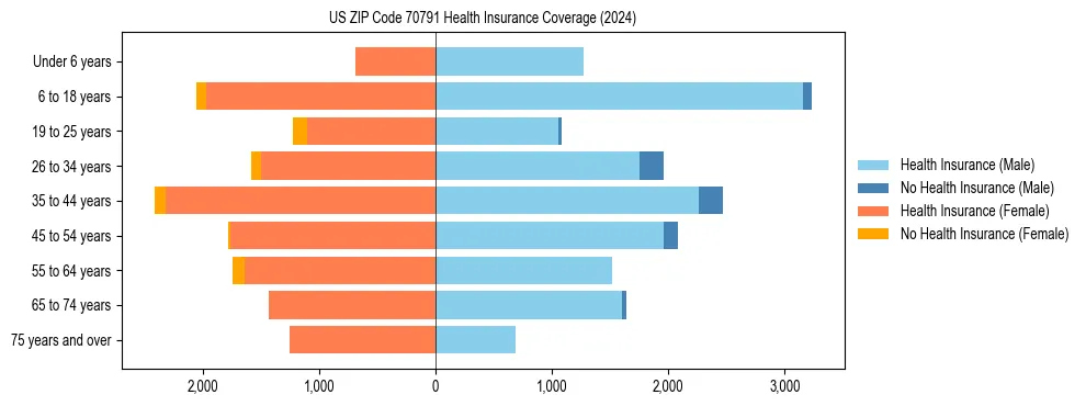 Health insurance pyramid for US ZIP Code 70791