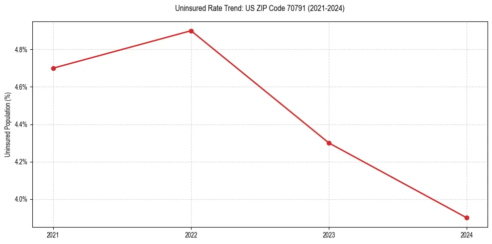 Uninsured trend chart for US ZIP Code 70791