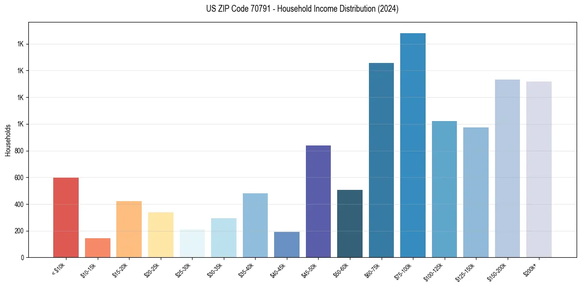 Income Distribution for 