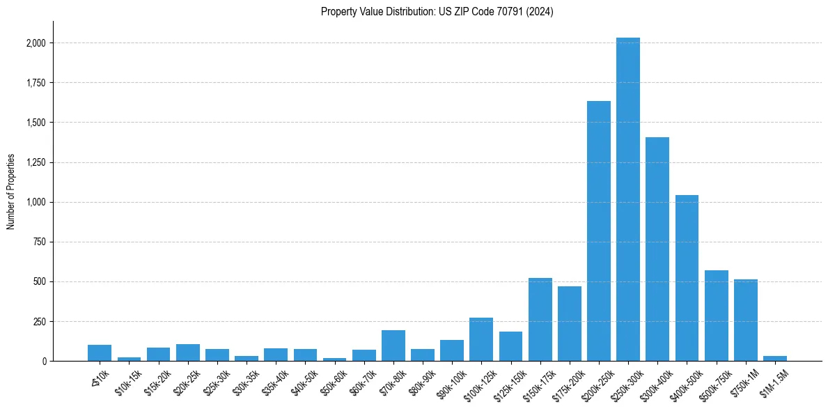 Value Distribution for 