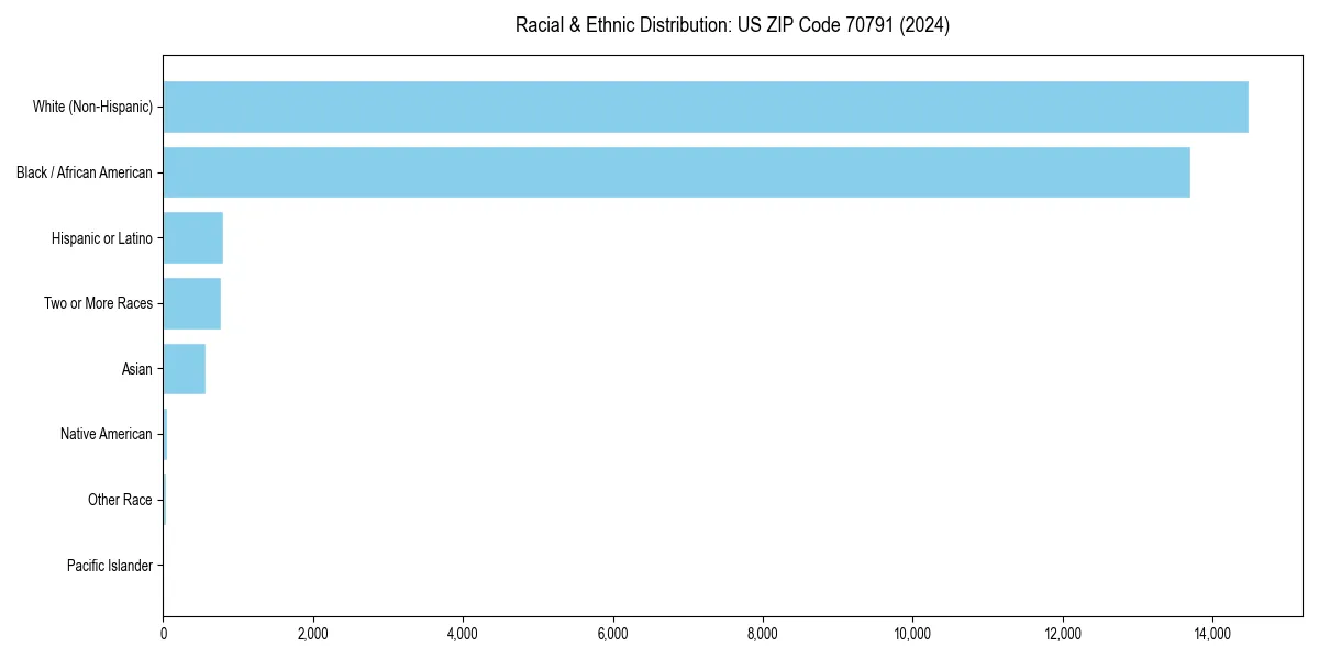 Bar chart showing racial distribution in  for 2024