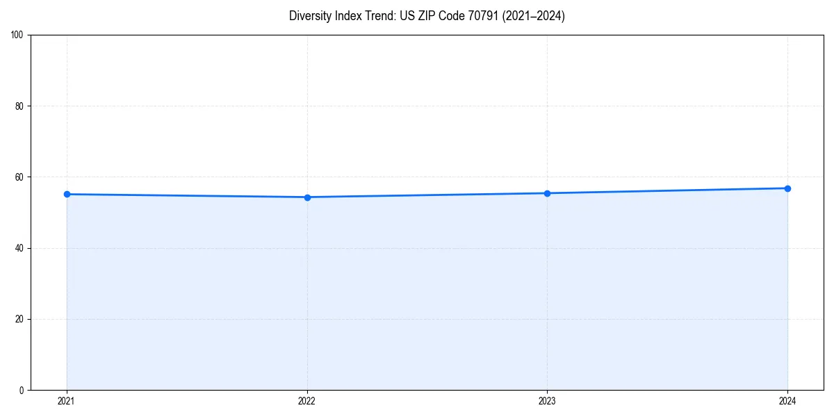 Line chart showing diversity index trends for 