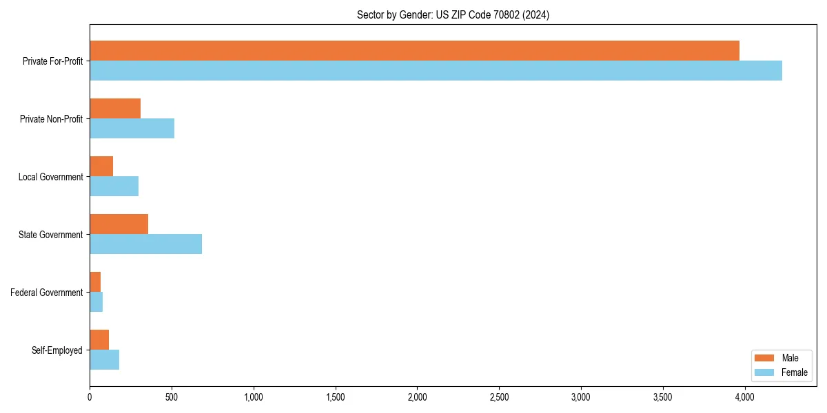 Employment sector breakdown by gender in 