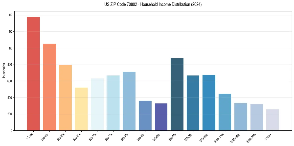 Income Distribution for 