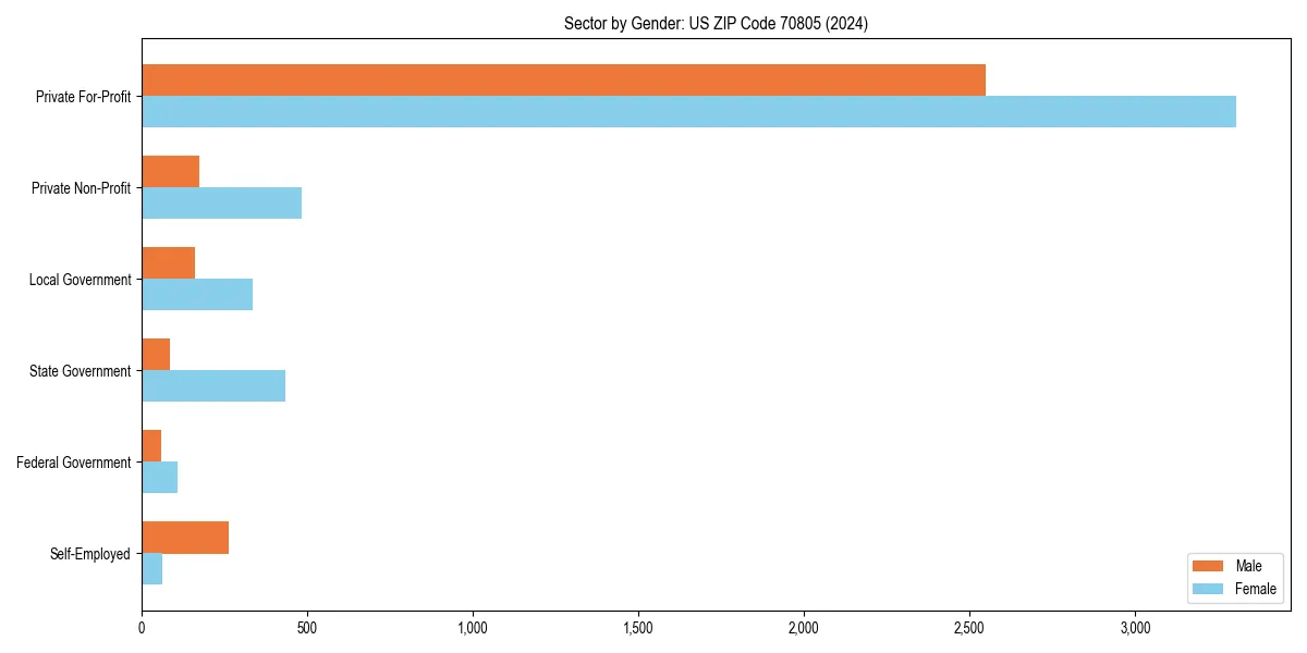 Employment sector breakdown by gender in 