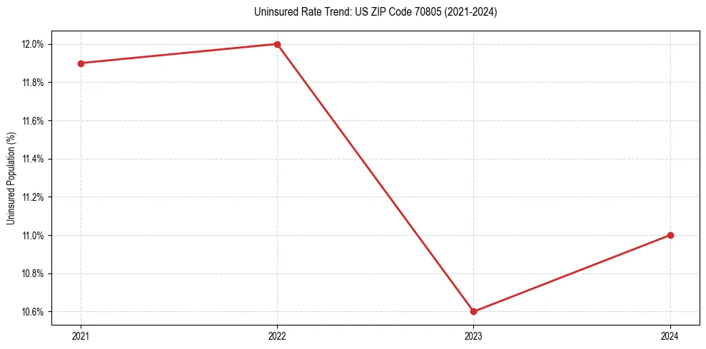 Uninsured trend chart for US ZIP Code 70805