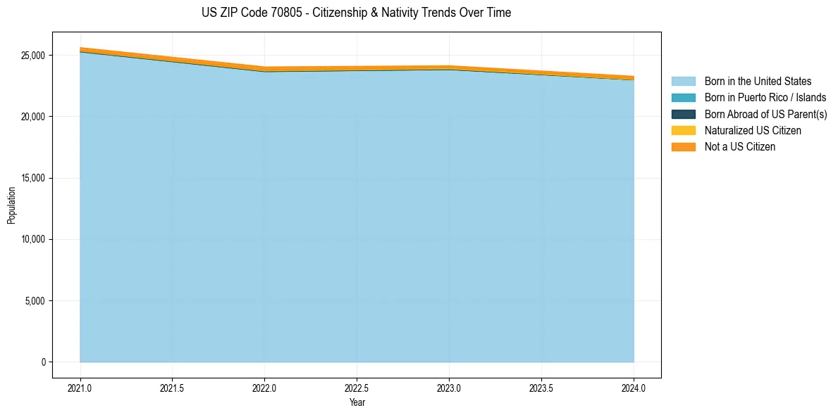 Historical nativity trends for 