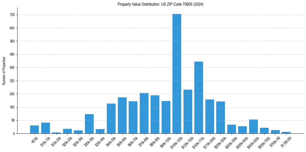 Value Distribution for 
