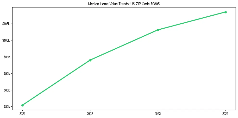 Median property value trends in 