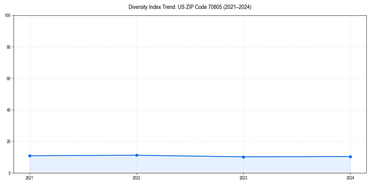 Line chart showing diversity index trends for 