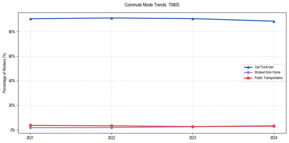Transportation trends in US ZIP Code 70805