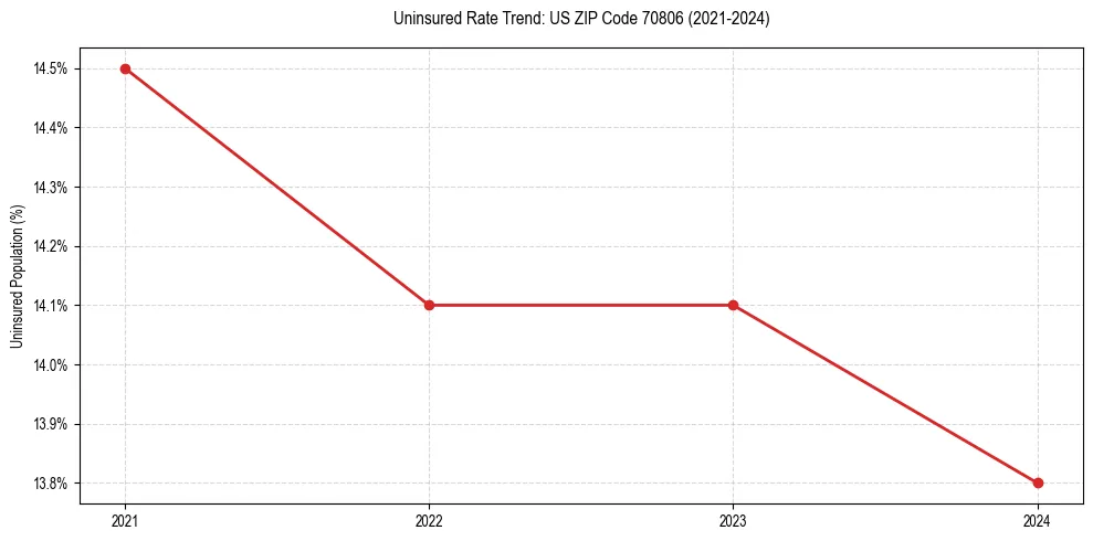 Uninsured trend chart for US ZIP Code 70806