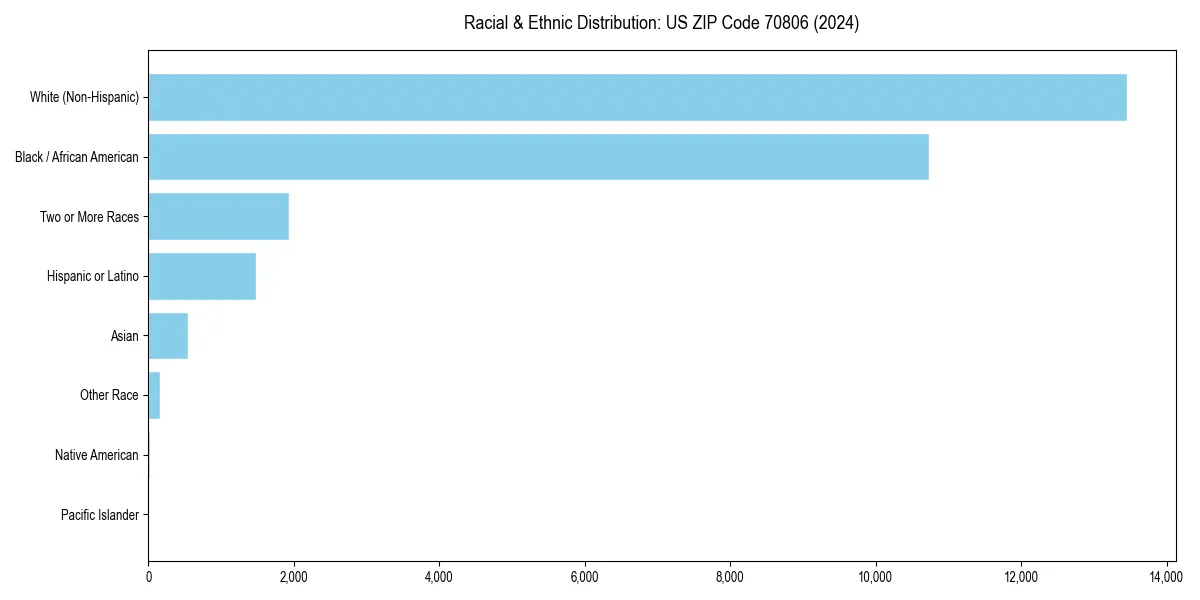 Bar chart showing racial distribution in  for 2024