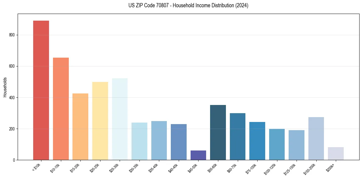 Income Distribution for 