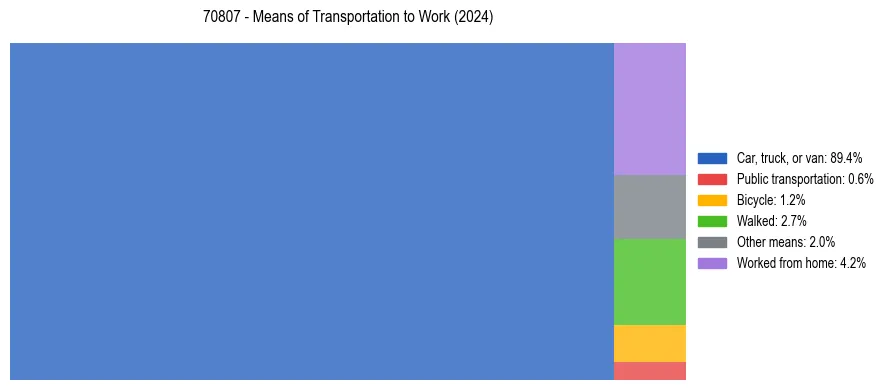 Commute modes in US ZIP Code 70807