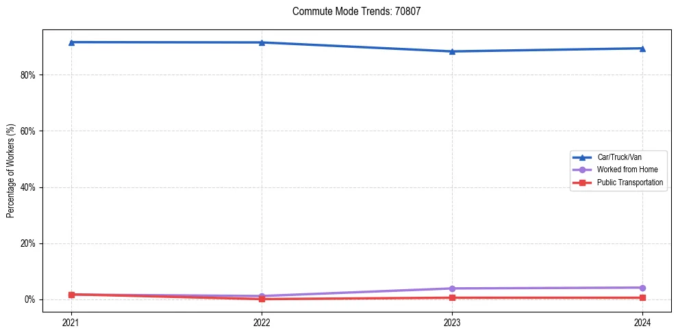 Transportation trends in US ZIP Code 70807