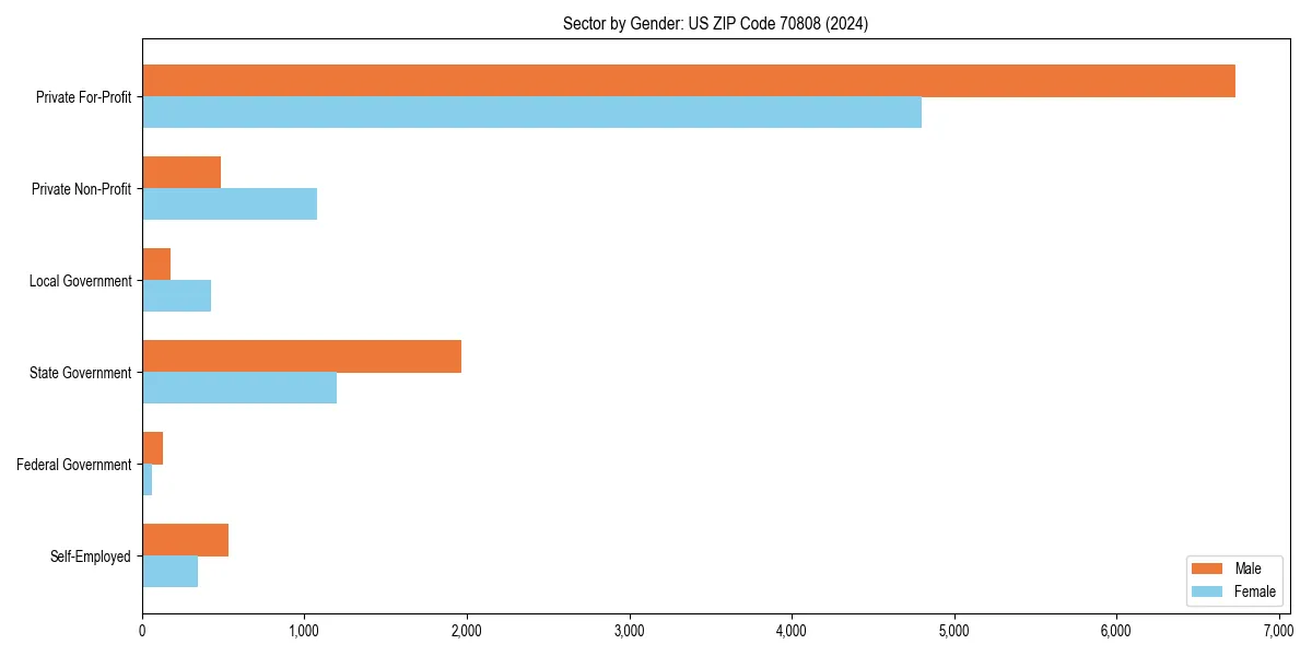 Employment sector breakdown by gender in 