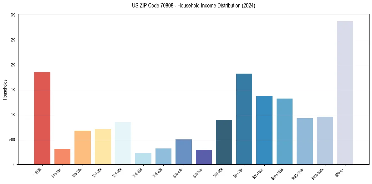 Income Distribution for 