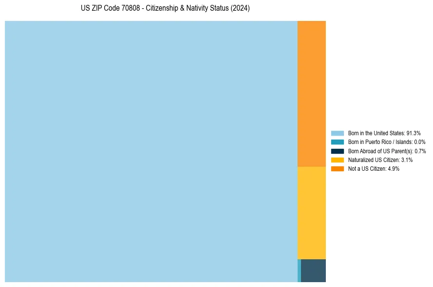 Nativity Treemap for 