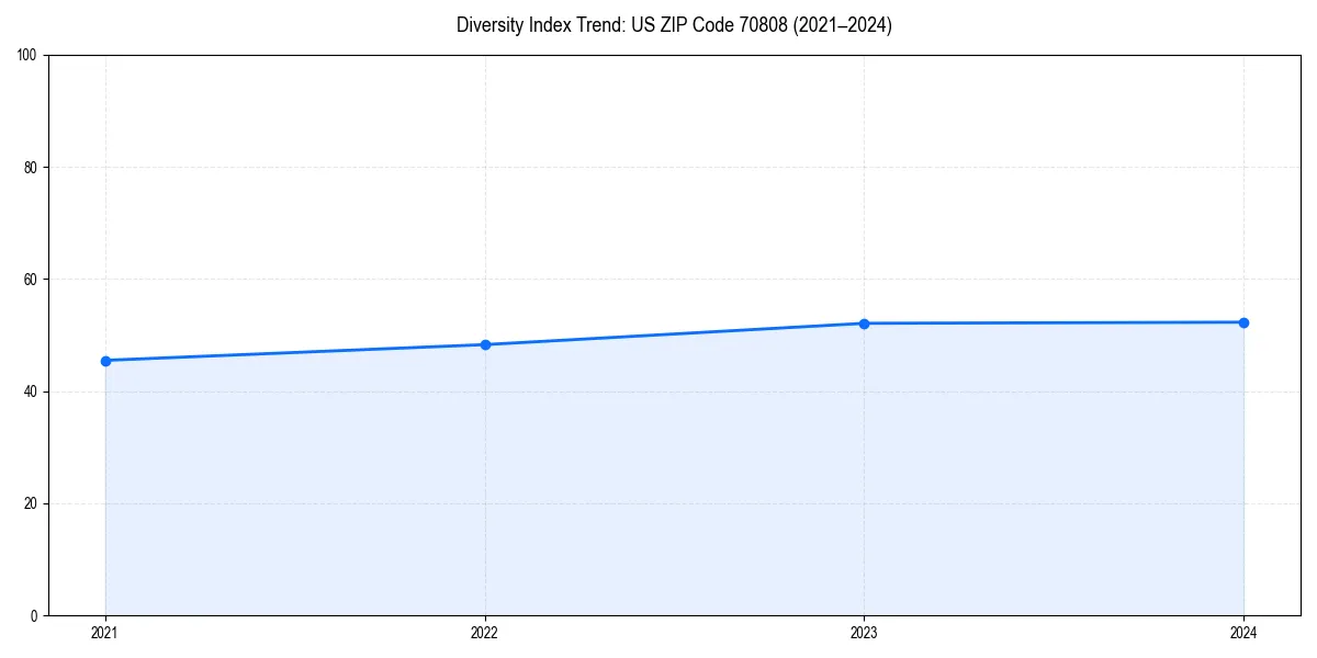 Line chart showing diversity index trends for 