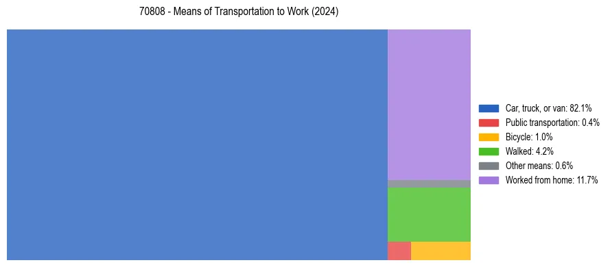 Commute modes in US ZIP Code 70808
