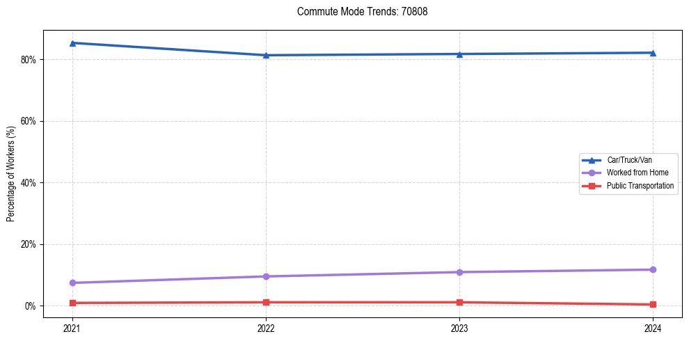 Transportation trends in US ZIP Code 70808