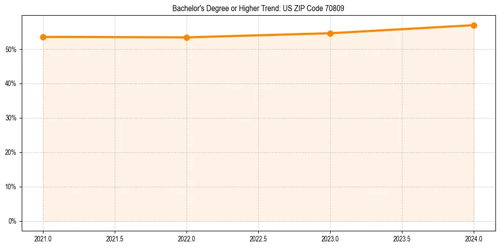 Trend chart showing bachelor degree growth in 