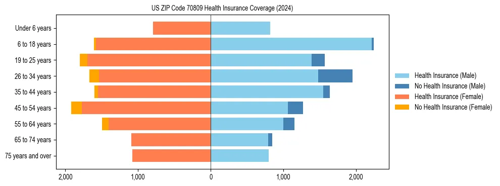Health insurance pyramid for US ZIP Code 70809