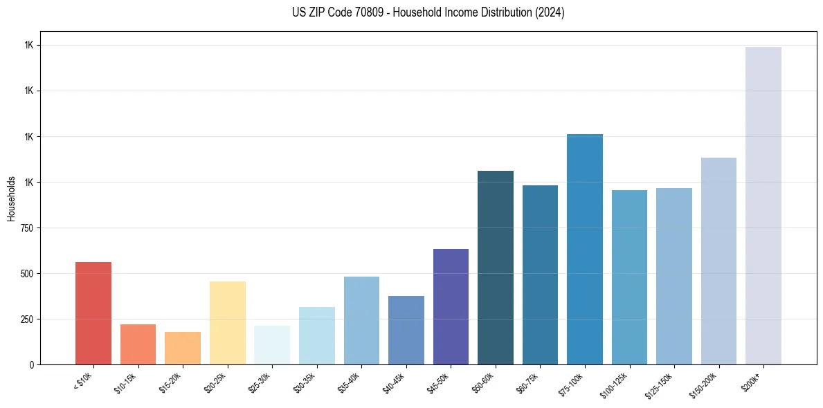 Income Distribution for 