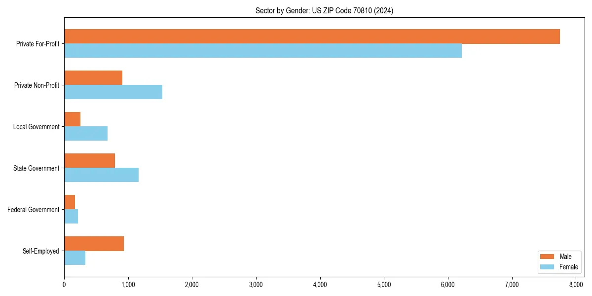 Employment sector breakdown by gender in 