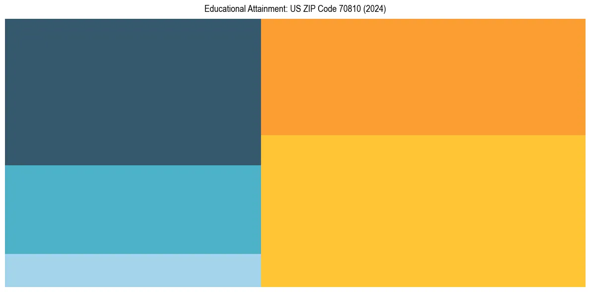 Education Treemap for  in 2024