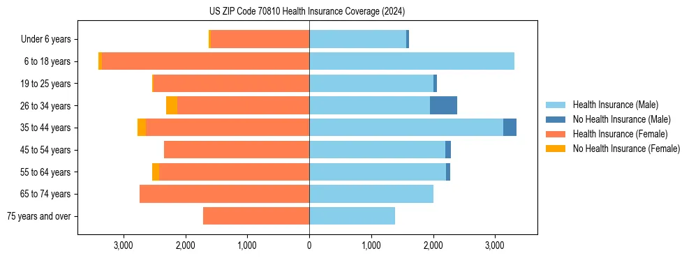 Health insurance pyramid for US ZIP Code 70810