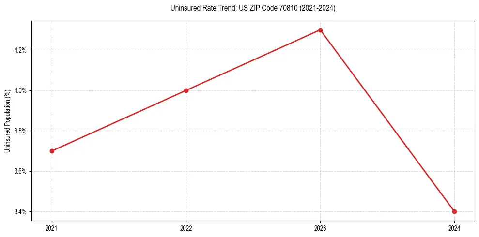 Uninsured trend chart for US ZIP Code 70810