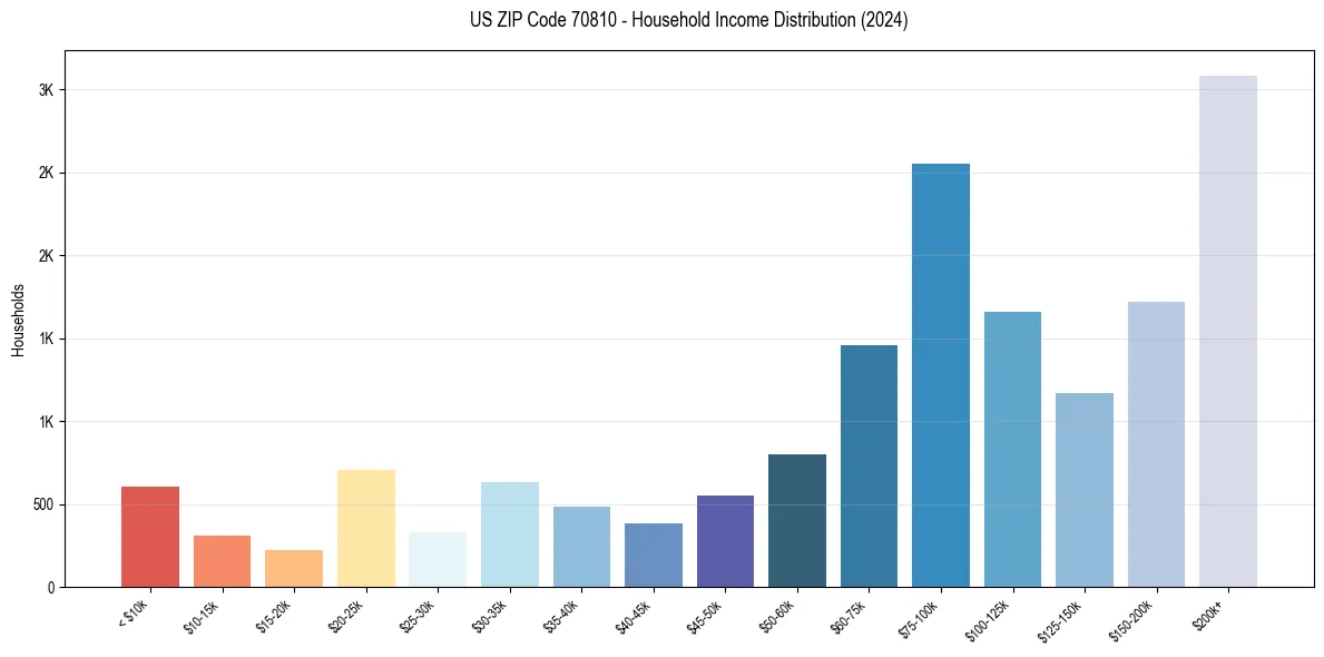 Income Distribution for 