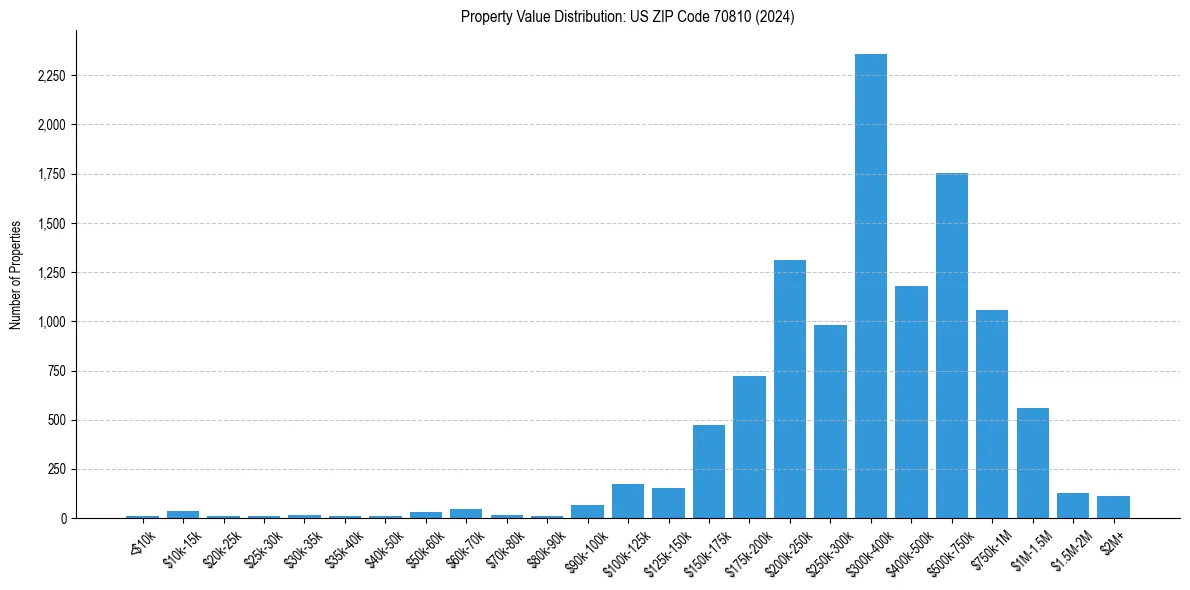 Value Distribution for 