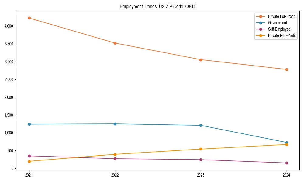 Long-term employment trends in 