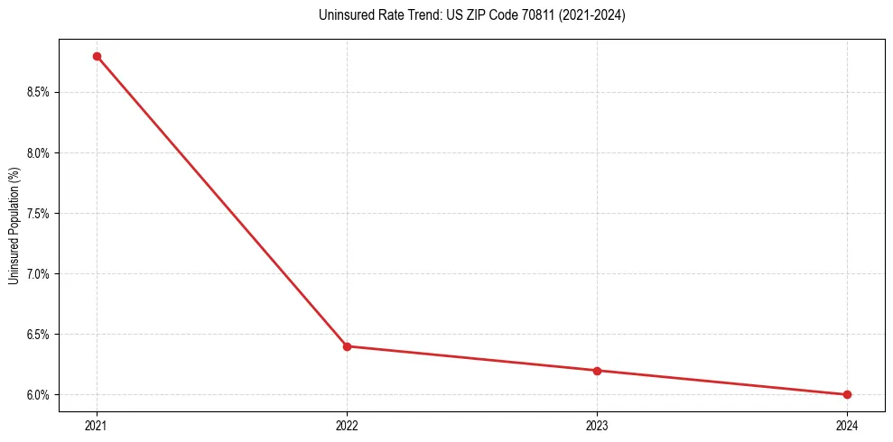Uninsured trend chart for US ZIP Code 70811