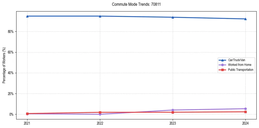 Transportation trends in US ZIP Code 70811