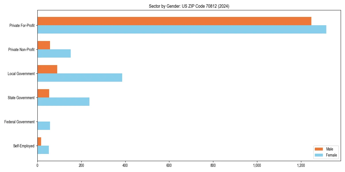 Employment sector breakdown by gender in 